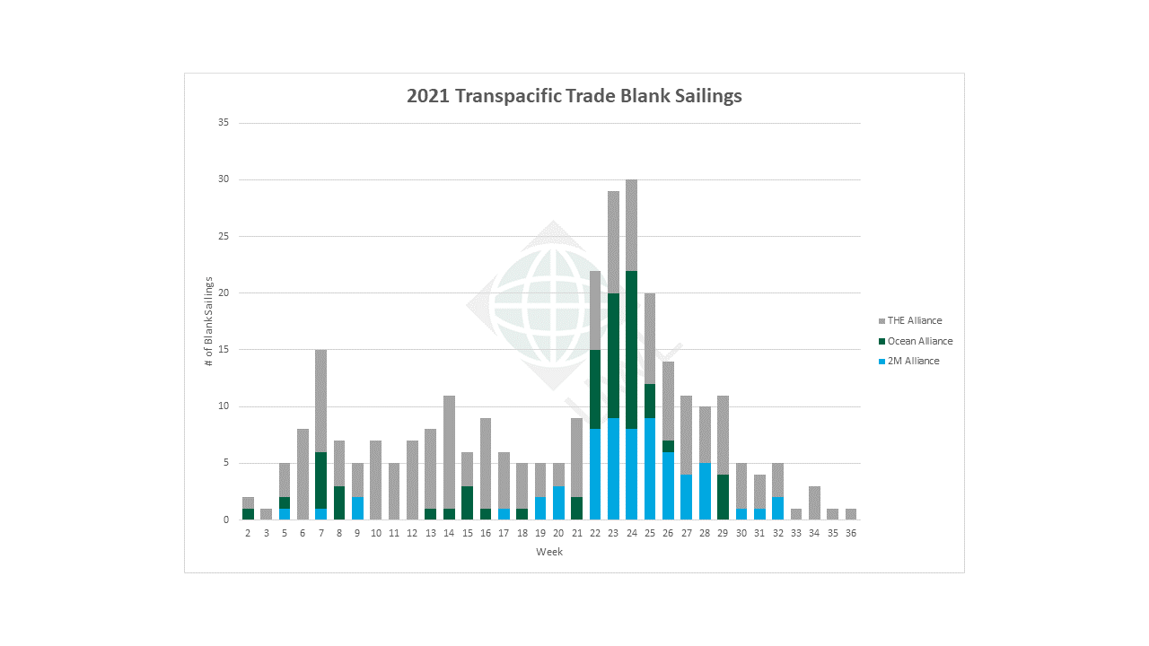 Blank Sailings Graph 07202021