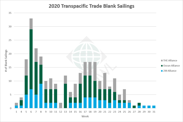 UWL-TP-Blank-Sailings-Graph-06042020