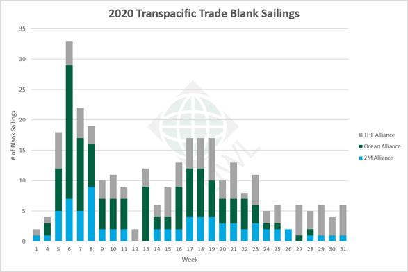 UWL-TP-Blank-Sailings-Graph-06152020