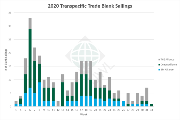 UWL-TP-Blank-Sailings-Graph-06182020