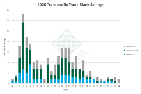 UWL-TP-Blank-Sailings-Graph-07312020