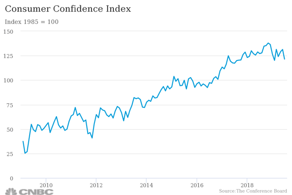 consumer-confidence-inde