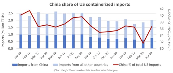 US-Import-Data-April-2023-FreightWaves-Descartes-Datamyne
