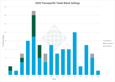 UWL-TP-Blank-Sailings-Graph-04072021