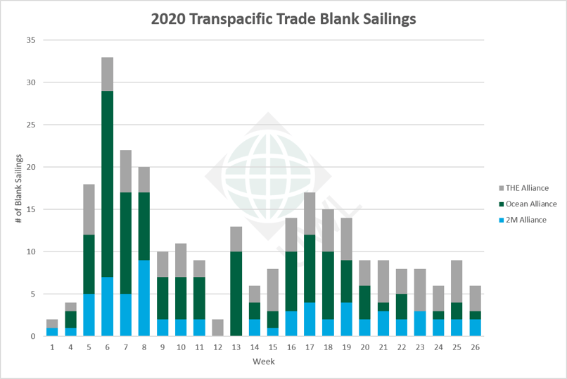 UWL-TP-Blank-Sailings-Graph-04202020