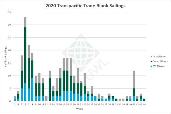 UWL-TP-Blank-Sailings-Graph-09212020