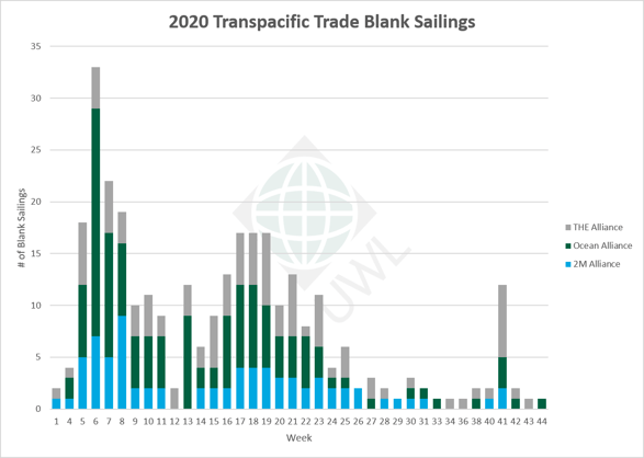 UWL-TP-Blank-Sailings-Graph-10062020