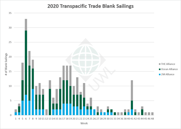 UWL-TP-Blank-Sailings-Graph-10292020