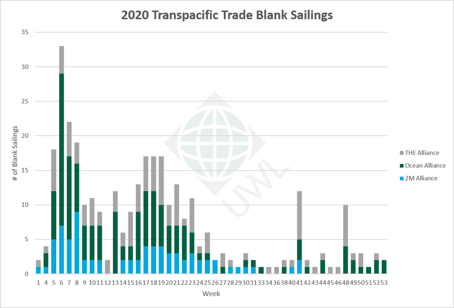 UWL-TP-Blank-Sailings-Graph-12162020