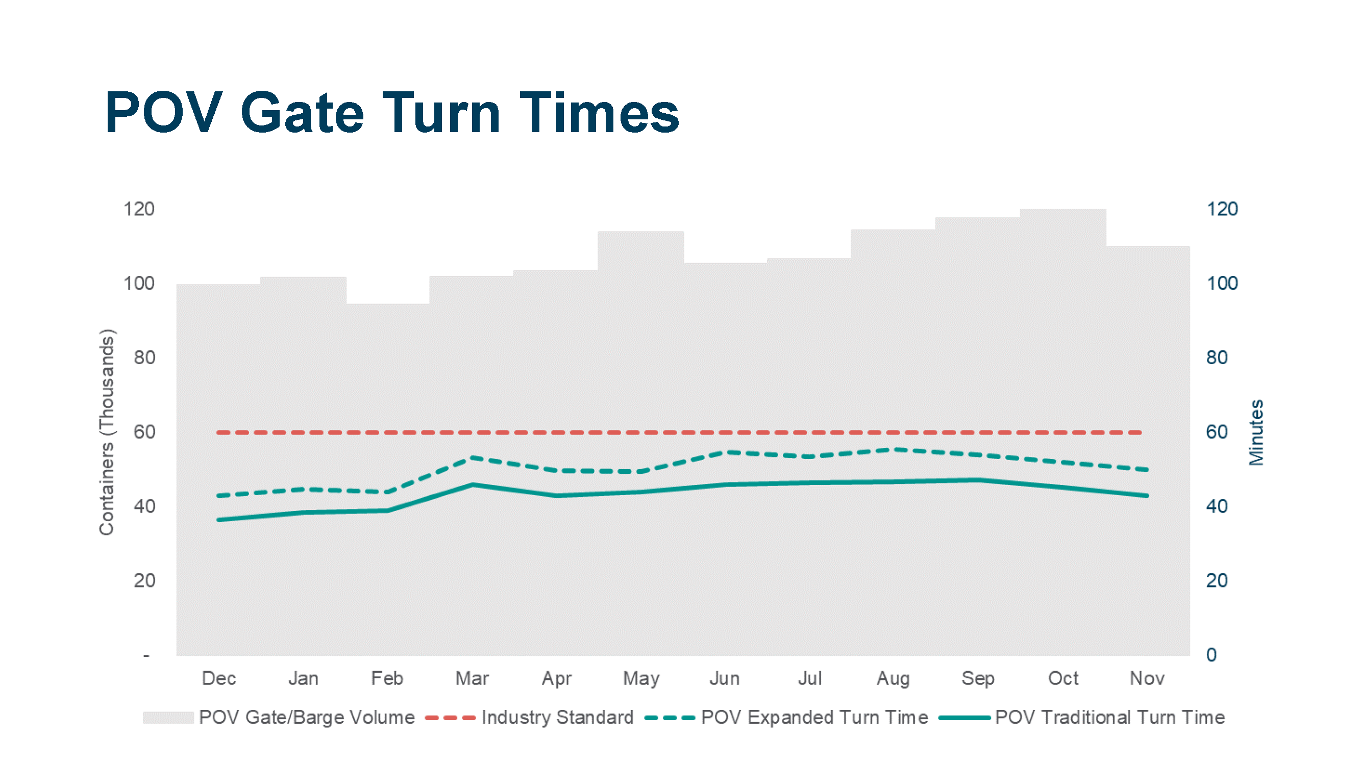 Port of Virginia Truck Turn Times: This graph shows truck turn times at the Port of Virginia in 2021