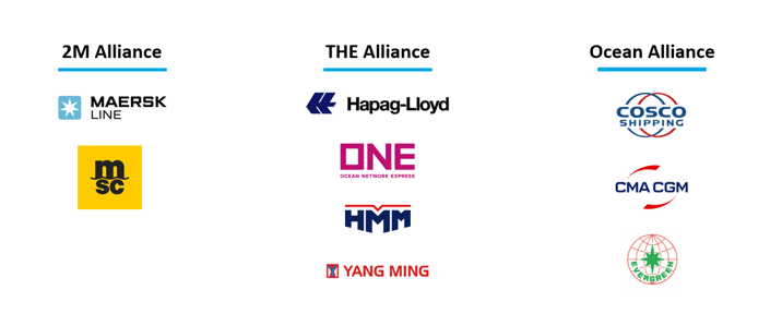 The main container shipping alliances consist of the 2M Alliance - Maersk and MSC, THE Alliance - Hapag-Lloyd, ONE, HMM, and Yang Ming, and the Ocean Alliance - Cosco, CMA-CGM, and Evergreen.