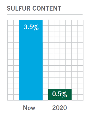 IMO Sulfur content graph. IMO 2020 requires a reduction of sulfur content in marine fuel from 3.5% to 0.5% in 2020