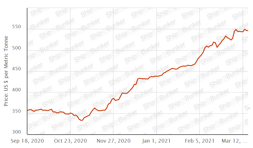 Are box shipping rate spikes sustainable? - FreightWaves